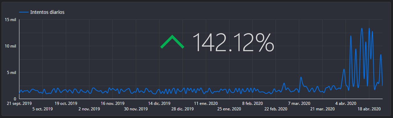 Aumento de ataques al servidor promedio